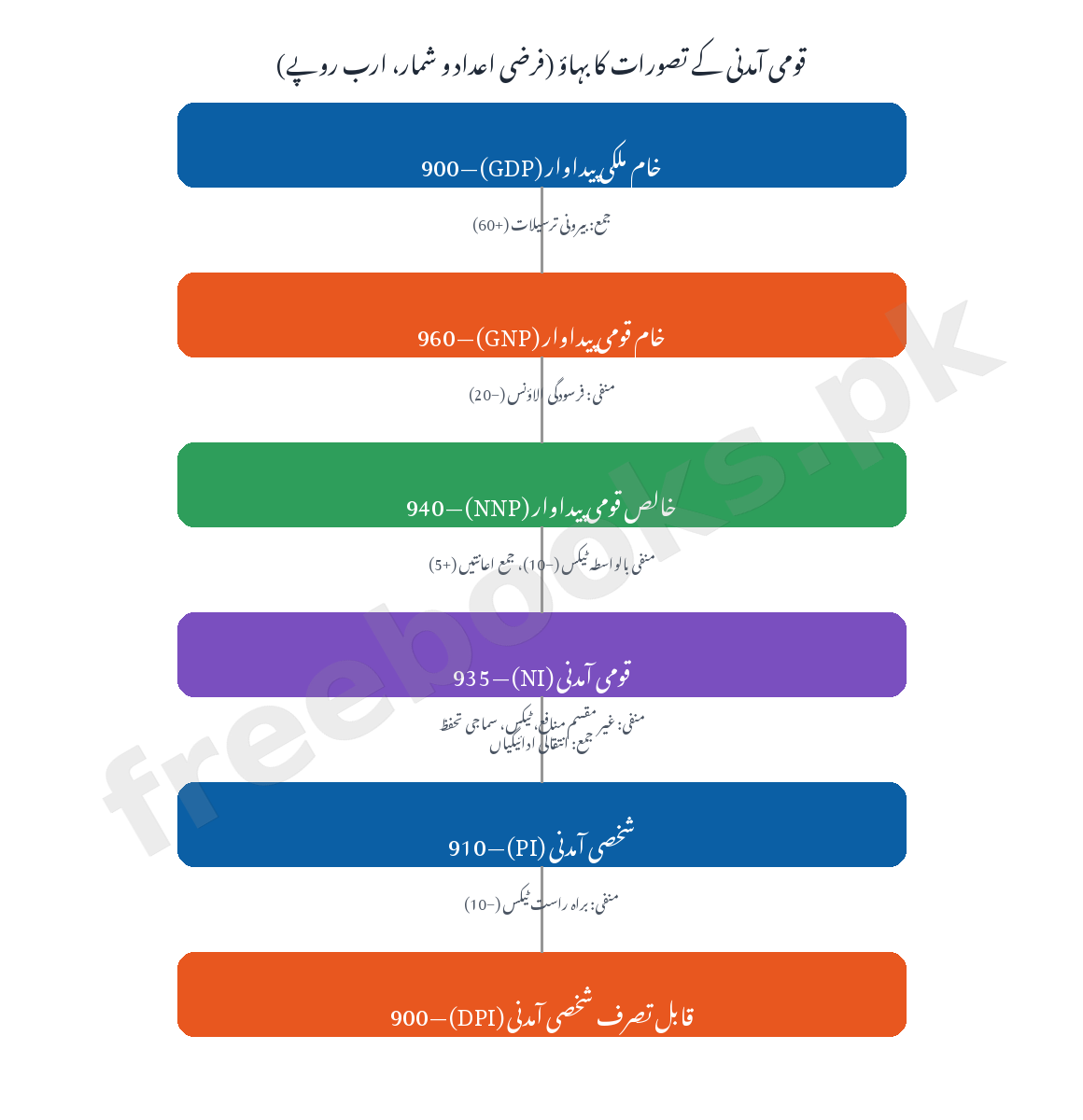 قومی آمدنی کے تصورات کا بہاؤ (GDP سے DPI تک) - معاشیات جماعت دہم اردو میڈیم (Freebooks.pk)