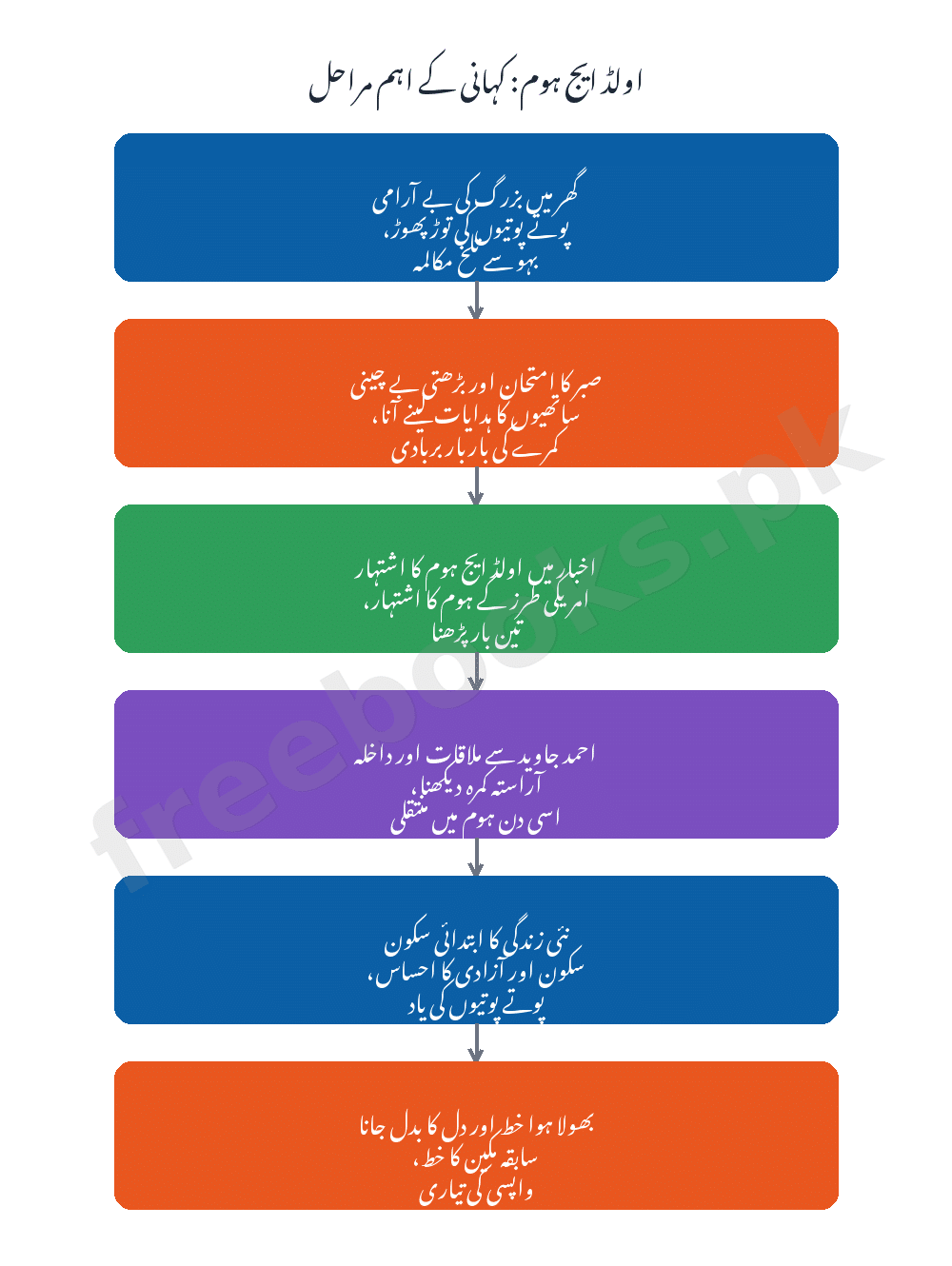 اولڈ ایج ہوم: کہانی کے اہم مراحل - اردو جماعت دہم (Freebooks.pk)