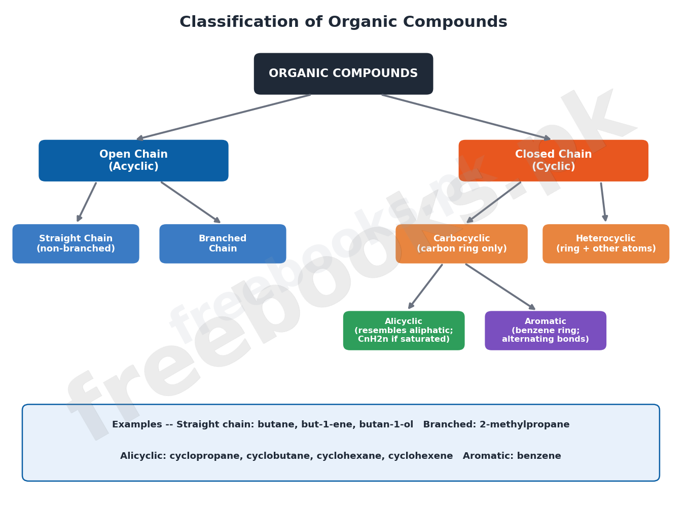 Chemistry Class 10 Chapter 21: Organic Chemistry Notes 2 Classification of Organic Compounds