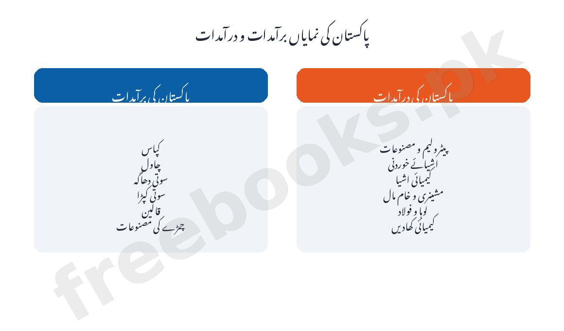 Economics Class 10 Chapter 11: Trade Notes - Punjab Board (PCTB) (Urdu Medium) 3 پاکستان کی نمایاں برآمدات و درآمدات کا خاکہ - معاشیات جماعت دہم اردو میڈیم (Freebooks.pk)