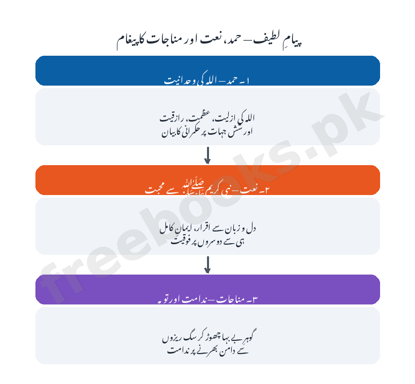 پیامِ لطیف - حمد نعت مناجات کا خاکہ - اردو جماعت نہم (Freebooks.pk)