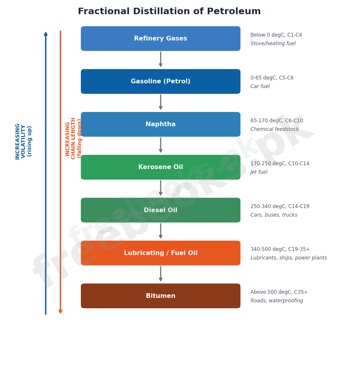 Fractional Distillation of Petroleum