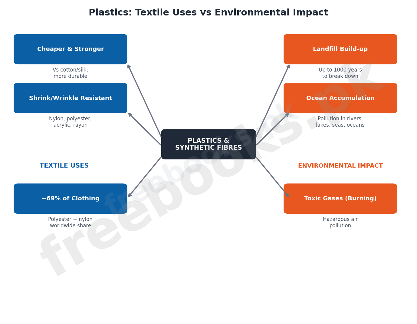 Hub and spoke chart showing textile uses of synthetic fibres and environmental impacts of plastic waste including landfill, ocean accumulation and toxic gases from burning