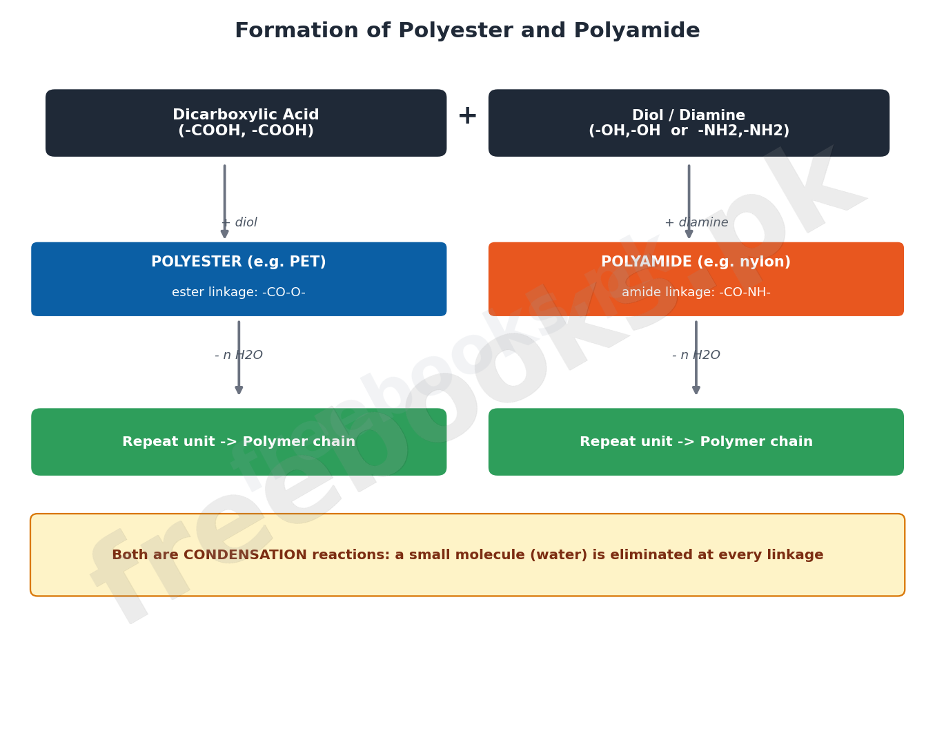 Diagram showing a dicarboxylic acid reacting with a diol to form polyester and with a diamine to form polyamide, releasing water