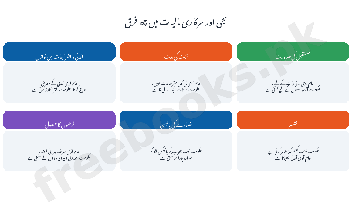 نجی اور سرکاری مالیات میں فرق کا خاکہ - معاشیات جماعت دہم اردو میڈیم (Freebooks.pk)