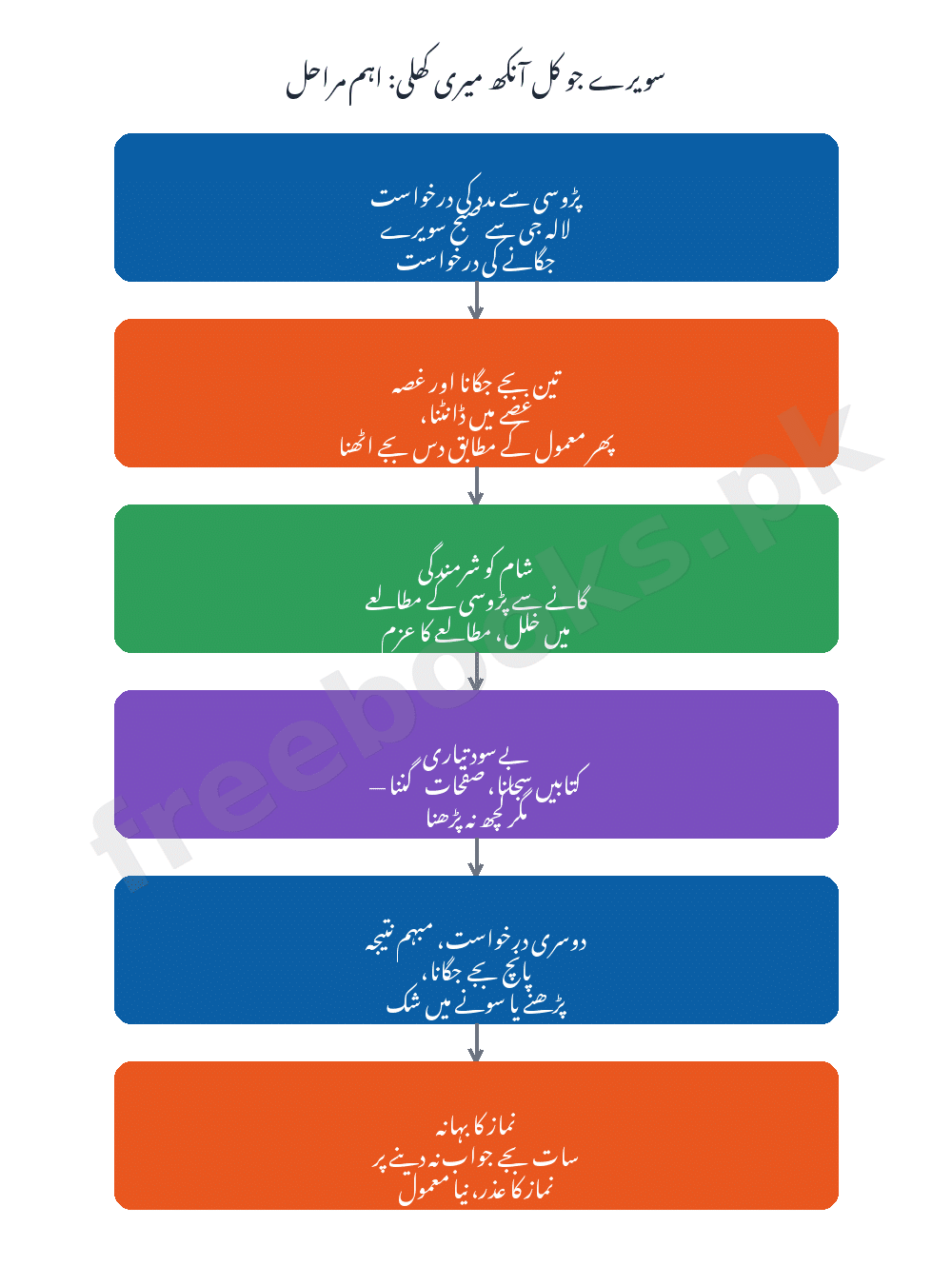 سویرے جو کل آنکھ میری کھلی: مضمون کے اہم مراحل - اردو جماعت دہم (Freebooks.pk)
