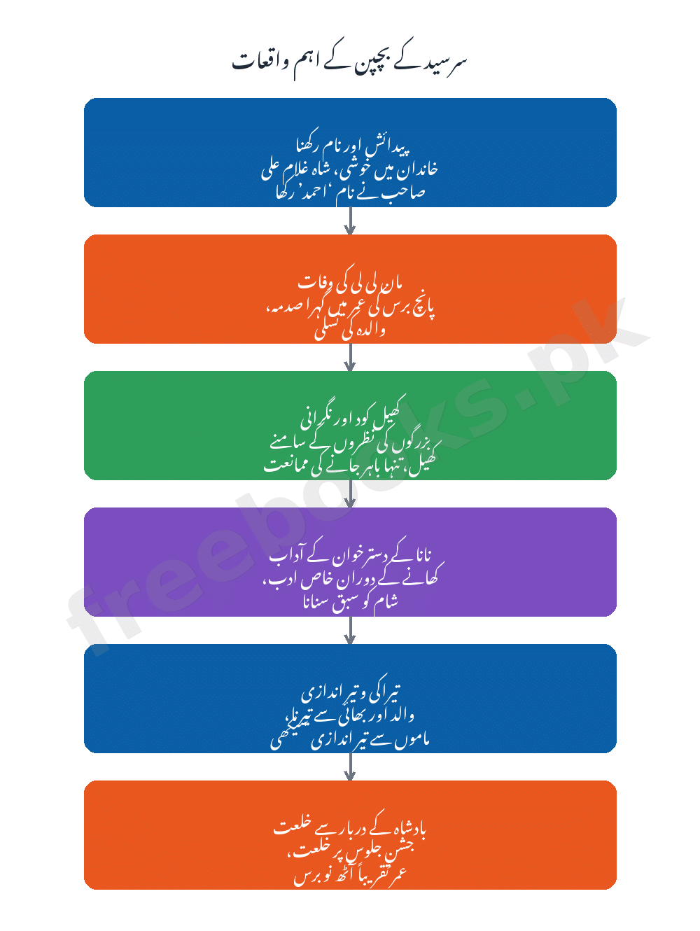 سرسید کے بچپن کے اہم واقعات - اردو جماعت دہم (Freebooks.pk)