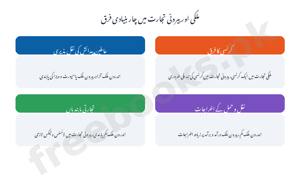 Economics Class 10 Chapter 11: Trade Notes - Punjab Board (PCTB) (Urdu Medium) 2 ملکی اور بیرونی تجارت میں فرق کا خاکہ - معاشیات جماعت دہم اردو میڈیم (Freebooks.pk)