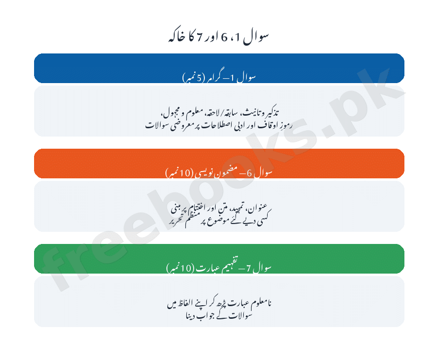 گرامر، مضمون نویسی اور تفہیمِ عبارت کا خاکہ - اردو جماعت دہم (Freebooks.pk)
