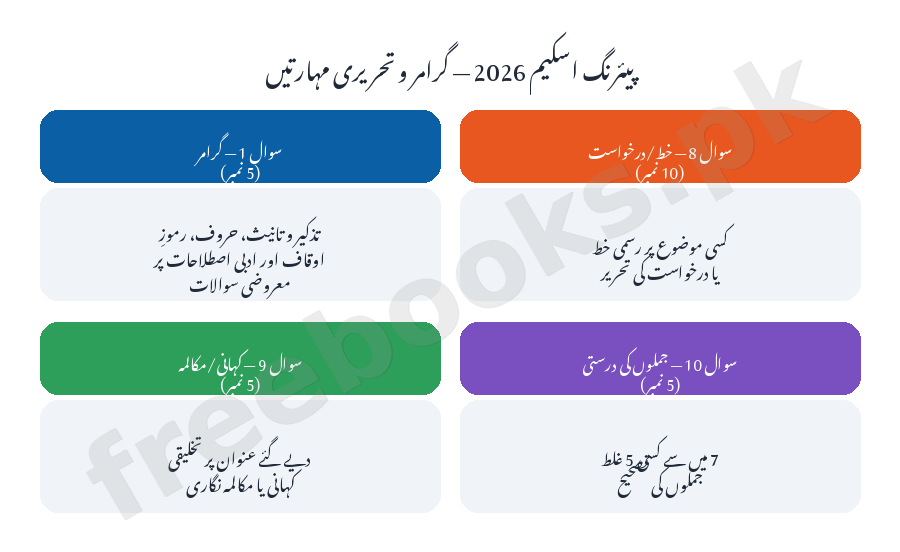 پیئرنگ اسکیم 2026 - گرامر اور تحریری مہارتیں - اردو جماعت نہم (Freebooks.pk)