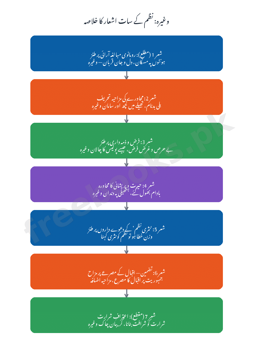 وغیرہ: نظم کے سات اشعار کا خاکہ - اردو جماعت دہم (Freebooks.pk)