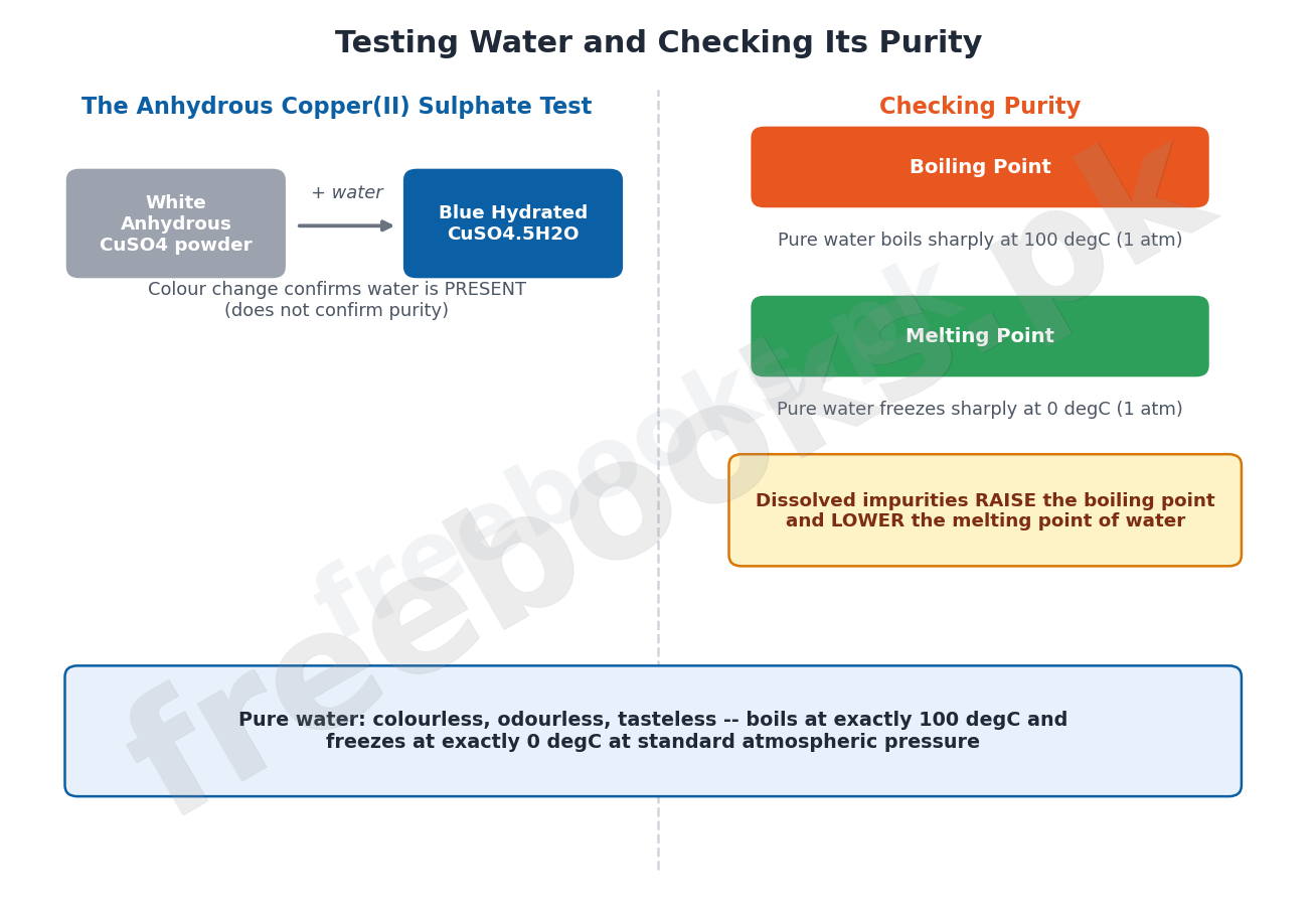 Testing Water and Checking Its Purity