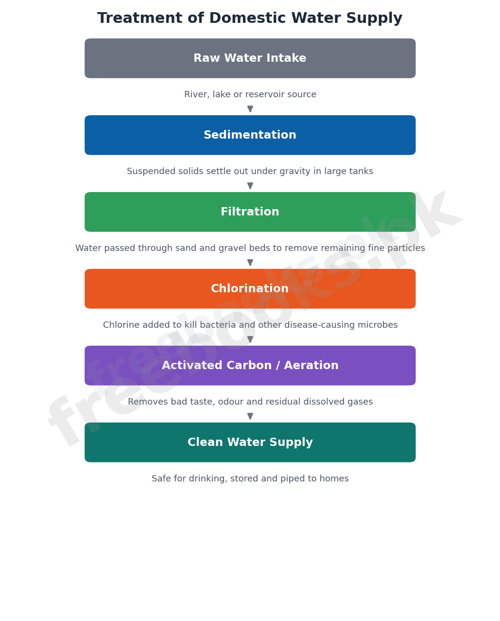 Domestic Water Treatment Process