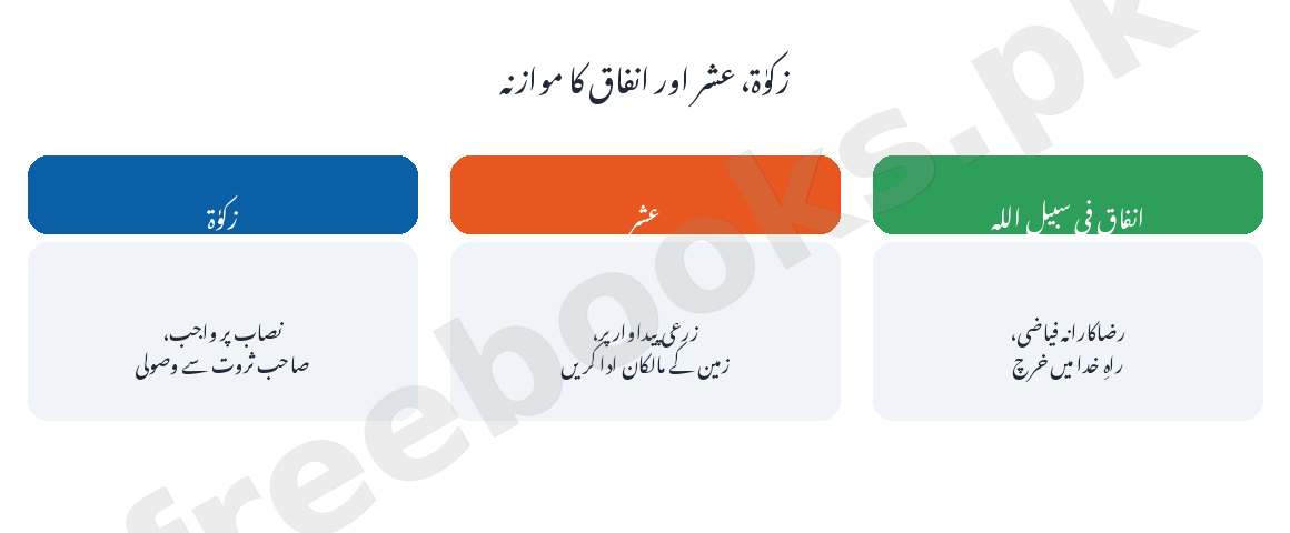 زکوٰۃ، عشر اور انفاق کا موازنہ - معاشیات جماعت دہم اردو میڈیم (Freebooks.pk)