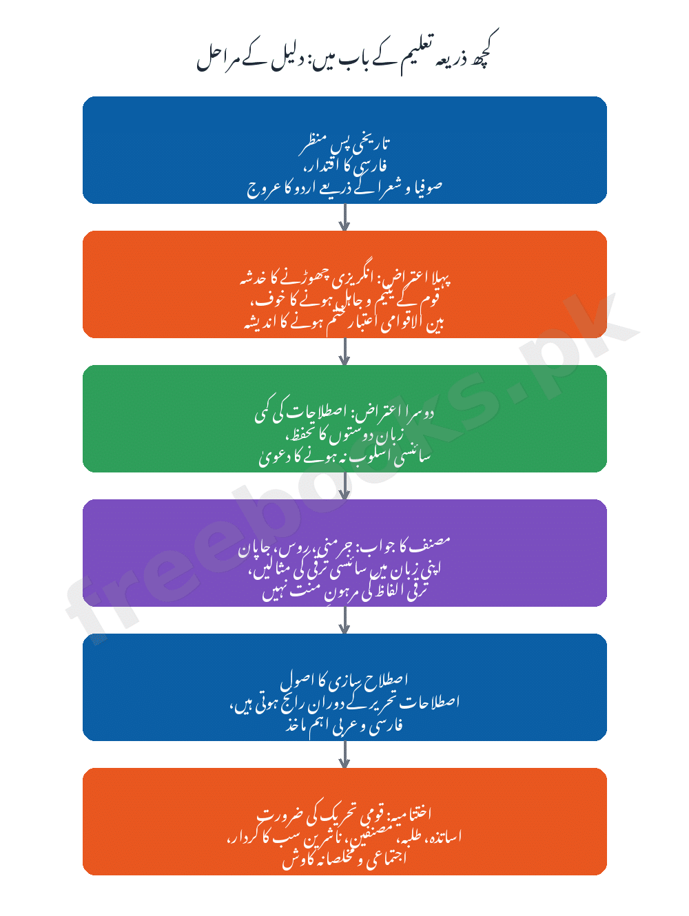 کچھ ذریعہ تعلیم کے باب میں: دلیل کے اہم مراحل - اردو جماعت دہم (Freebooks.pk)