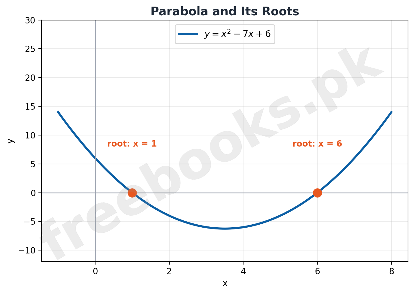 Graph of a parabola showing its two real roots as x-intercepts
