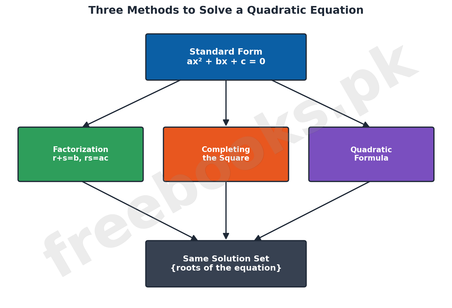 Diagram comparing factorization, completing the square, and the quadratic formula
