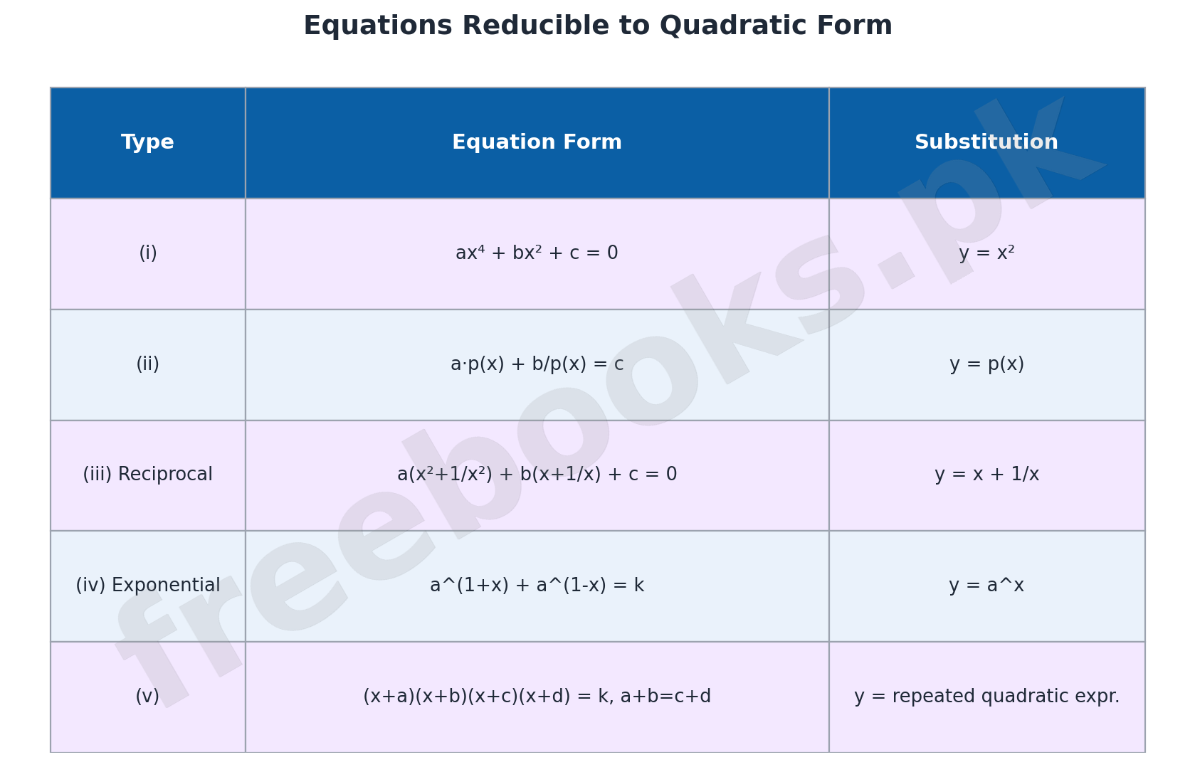 Summary chart of five types of equations reducible to quadratic form with substitutions