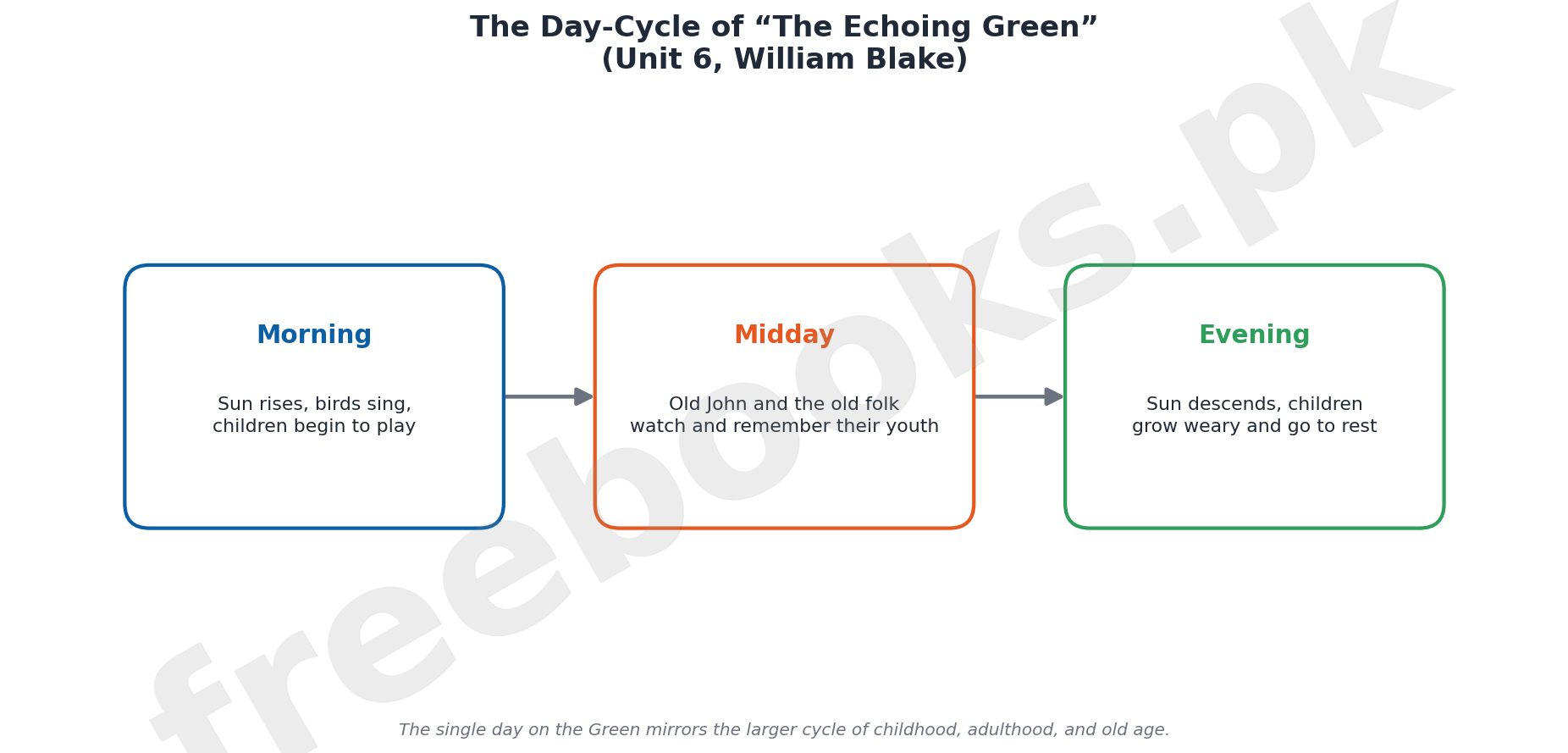Day-cycle flow diagram showing morning, midday, and evening stages of The Echoing Green poem