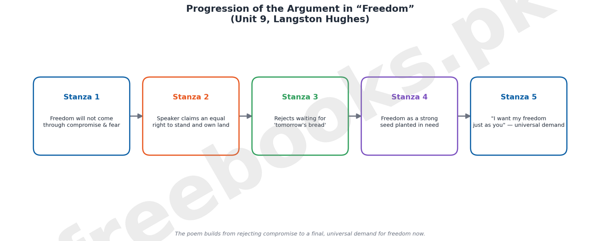 English Class 11 Unit 9: Freedom Notes 2 Flow diagram showing the progression of the argument across the five stanzas of Freedom by Langston Hughes
