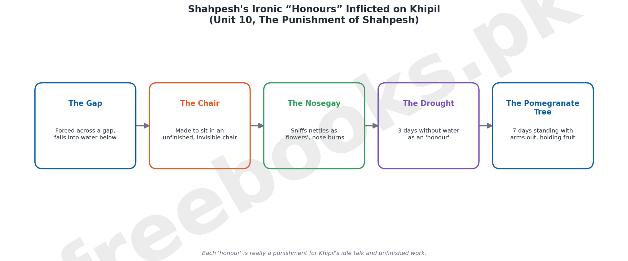 Flow diagram showing Shahpeshs five ironic punishments inflicted on Khipil the builder