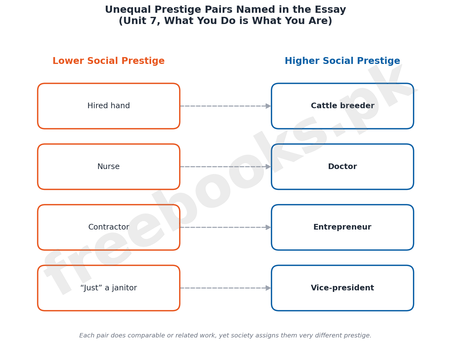 Two-column diagram comparing lower and higher social prestige job pairs named in the essay What You Do is What You Are