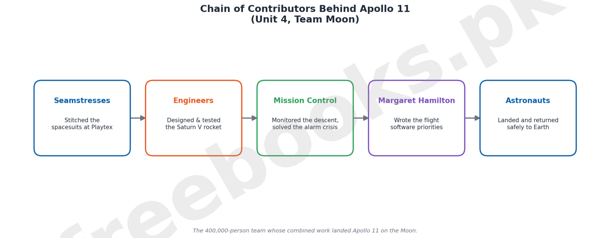 Chain of contributors flow diagram showing seamstresses, engineers, Mission Control, Margaret Hamilton, and astronauts behind the Apollo 11 mission