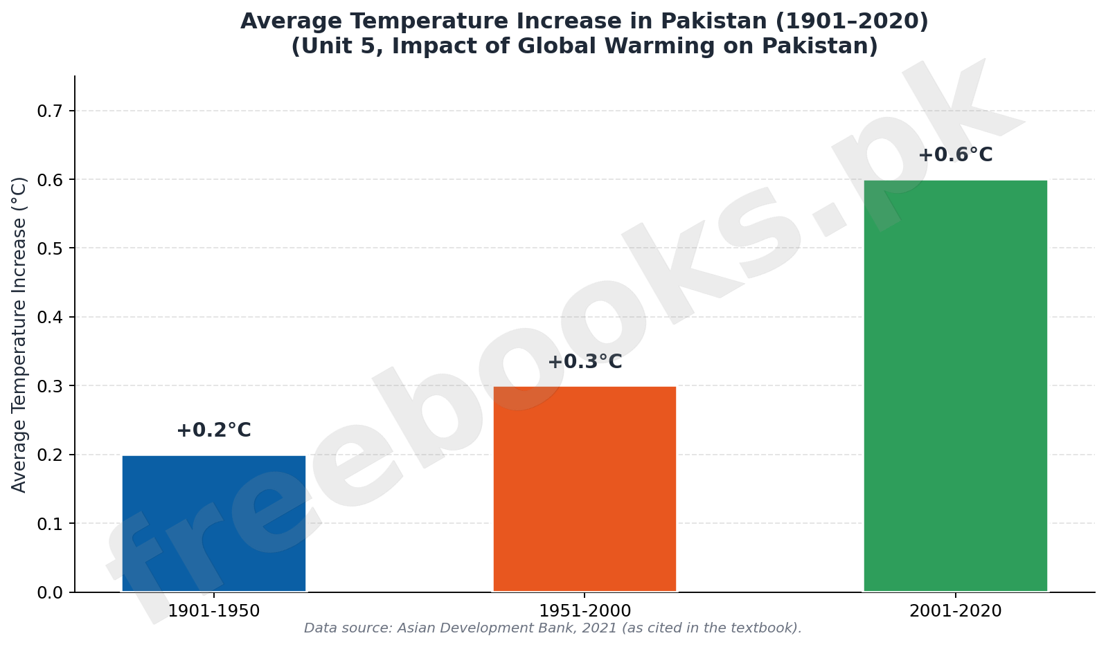English Class 11 Unit 5: Impact of Global Warming on Pakistan Notes 2 Bar chart showing average temperature increase in Pakistan from 1901 to 2020