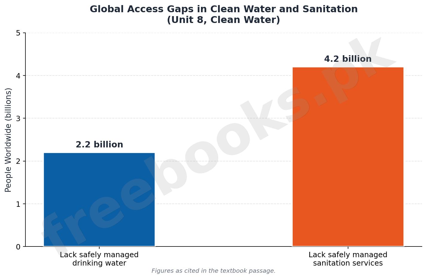 Bar chart showing global access gaps in clean water and sanitation services