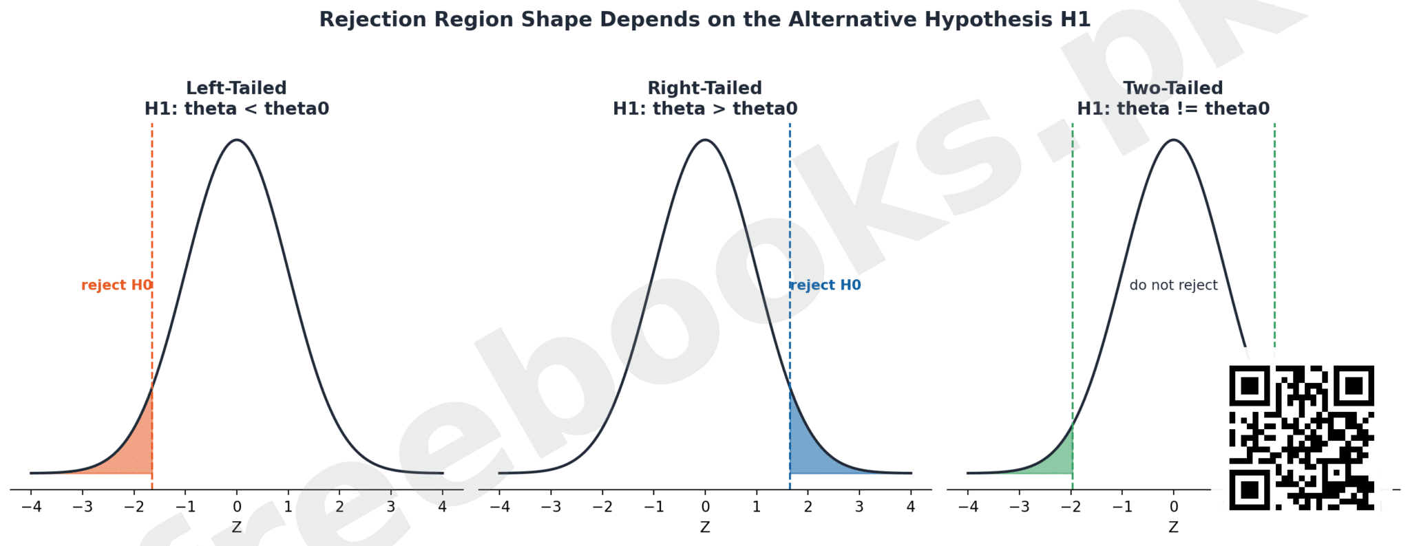 Diagram showing left-tailed, right-tailed and two-tailed rejection regions on standard normal curve