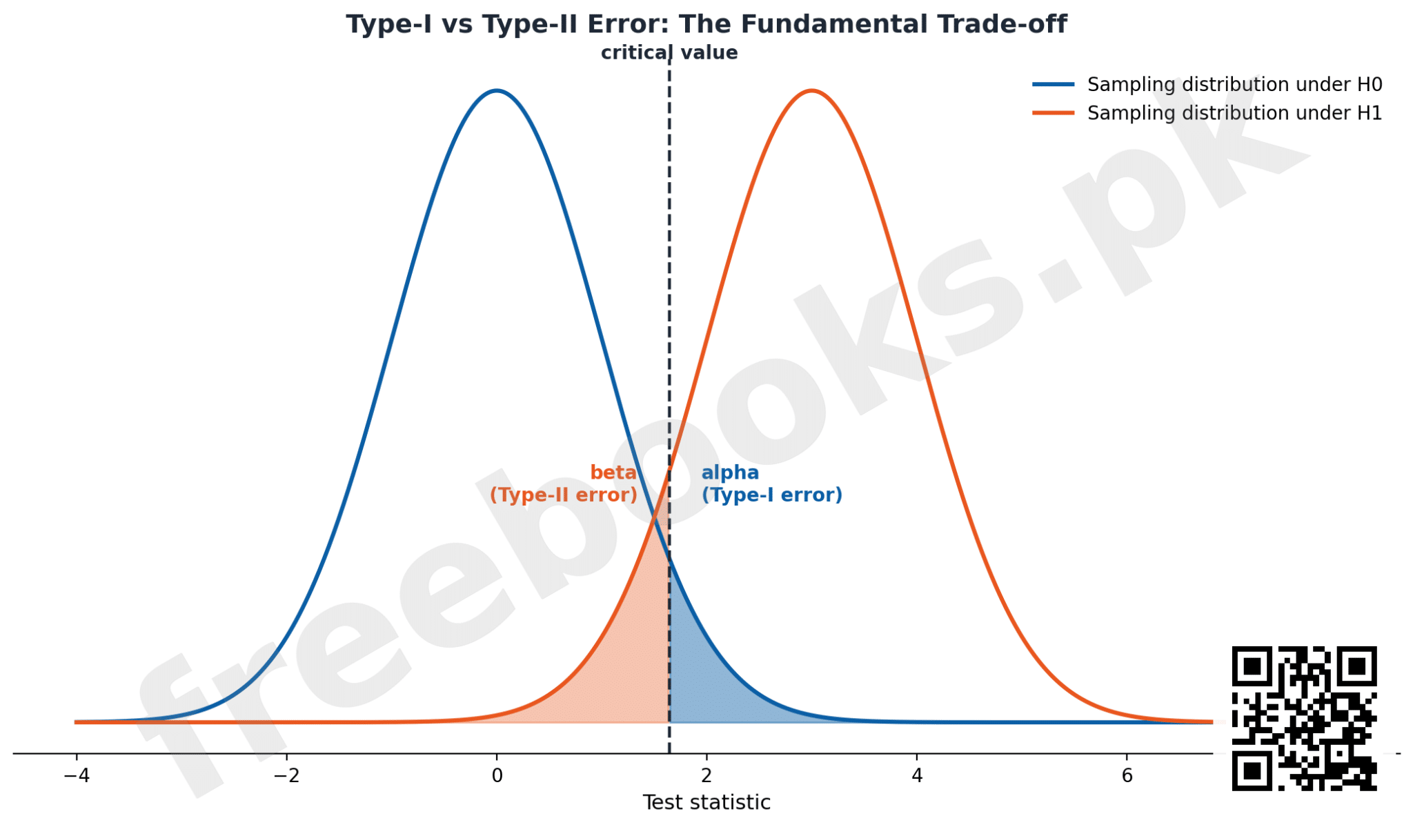 Diagram showing overlapping sampling distributions illustrating Type I error alpha and Type II error beta