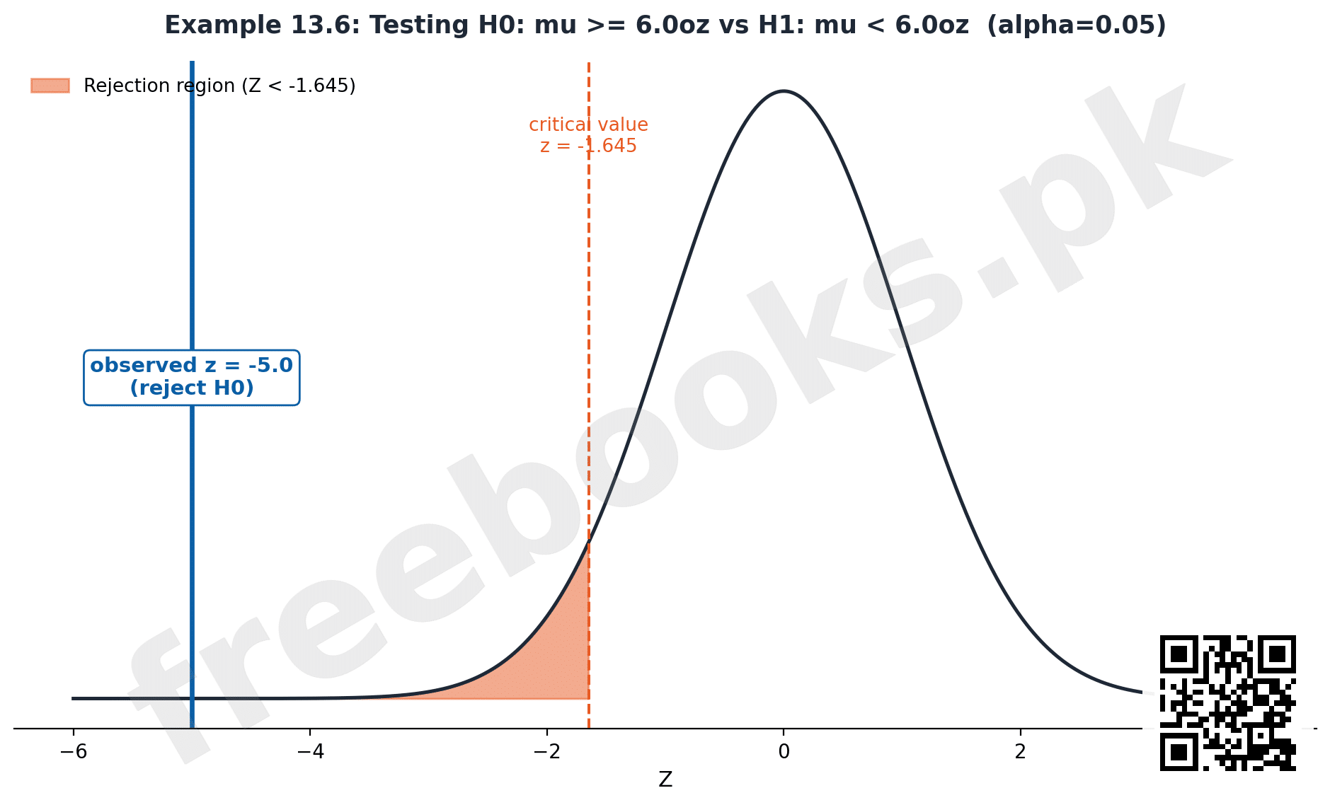 Diagram showing worked example of one-tailed Z-test with rejection region and observed z value