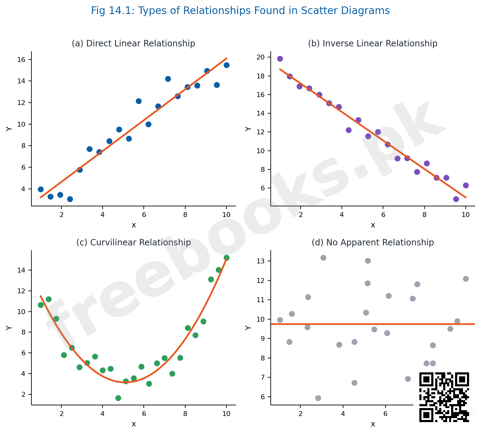 Diagram showing scatter diagram patterns: direct linear, inverse linear, curvilinear, and no apparent relationship