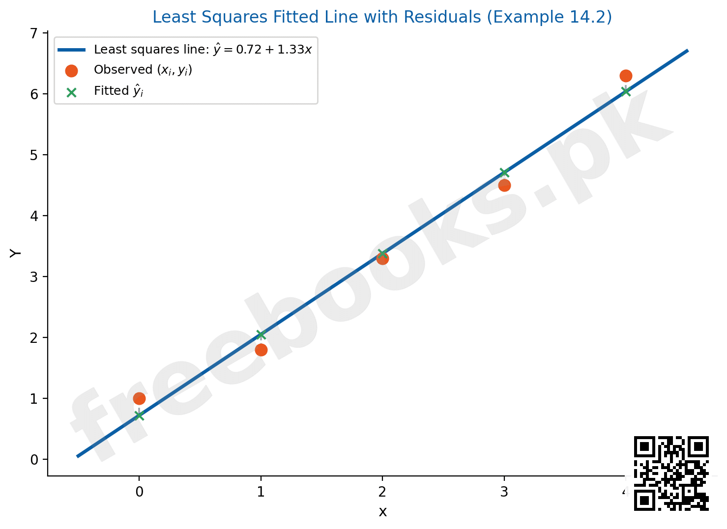 Diagram showing least squares fitted regression line with residuals for Example 14.2