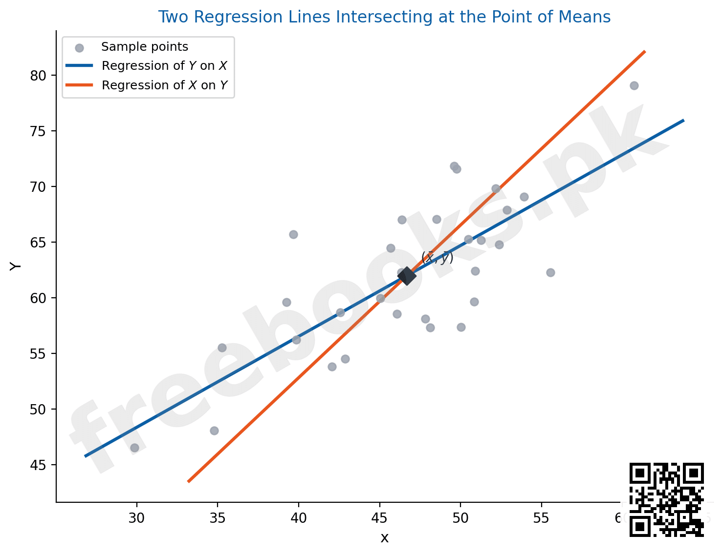 Diagram showing regression of Y on X and X on Y intersecting at the point of means