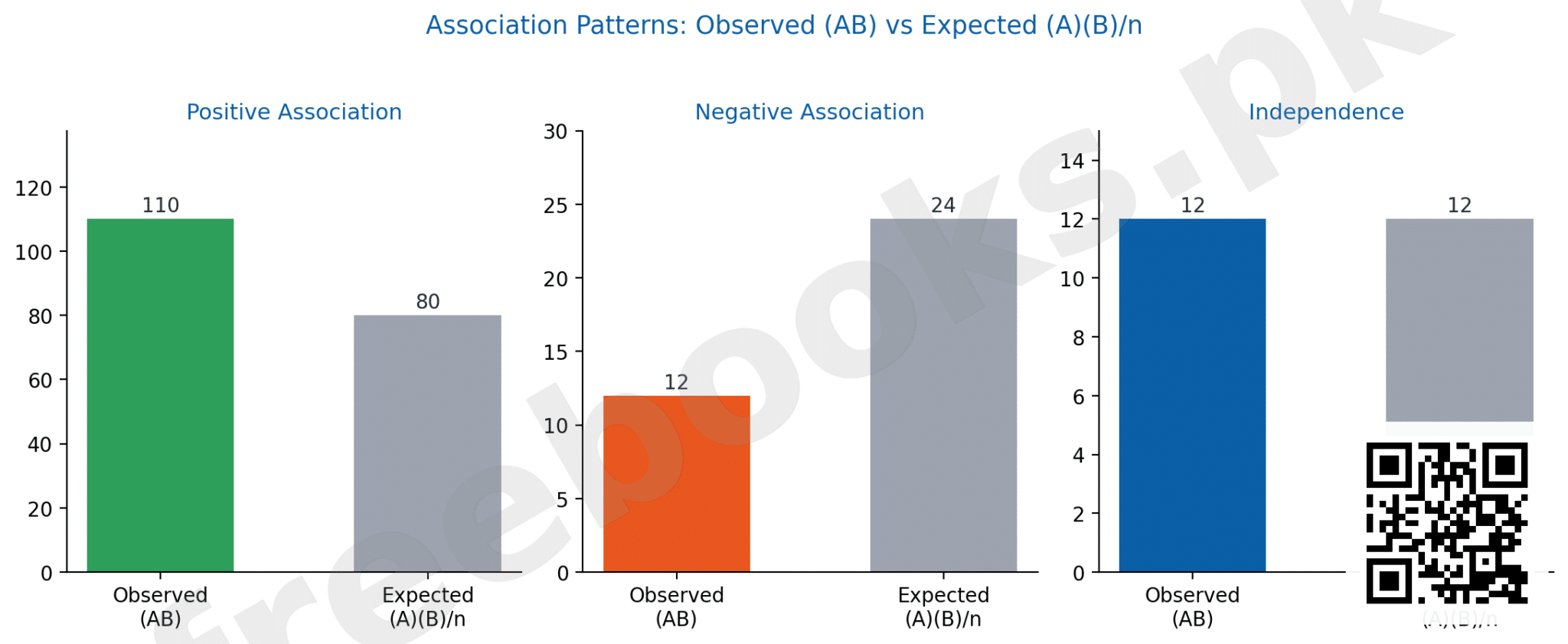 Diagram comparing observed AB against expected A B over n for positive association, negative association, and independence