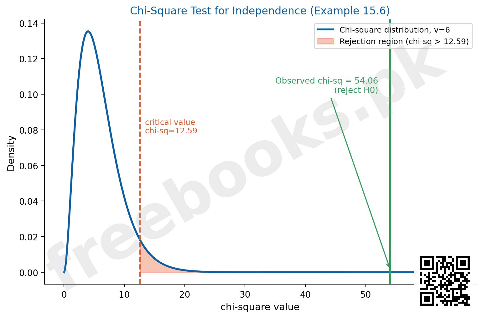 Diagram showing chi-square distribution with rejection region and observed test statistic for degree and hobby contingency table