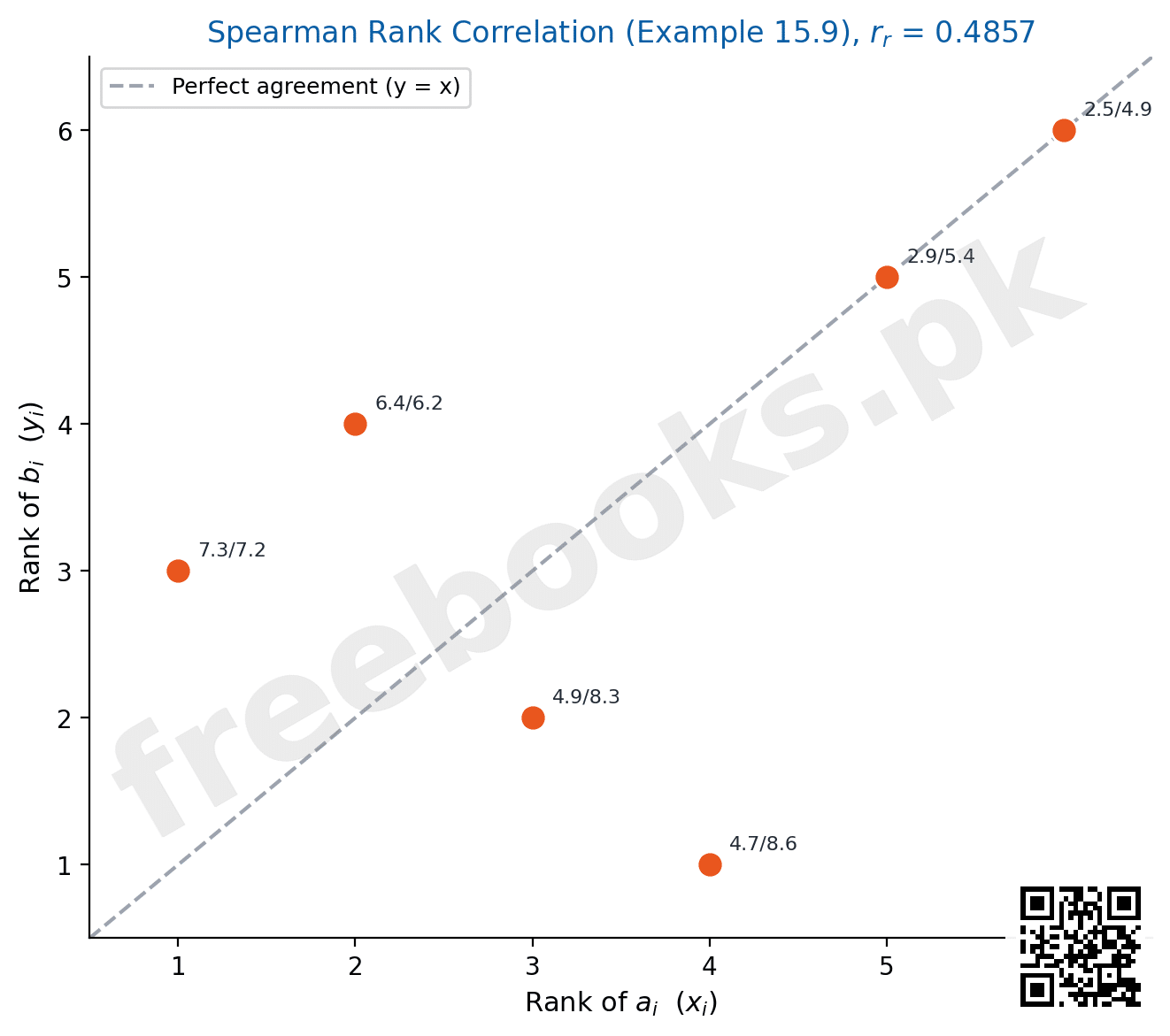 Scatter plot of paired ranks illustrating Spearman rank correlation coefficient