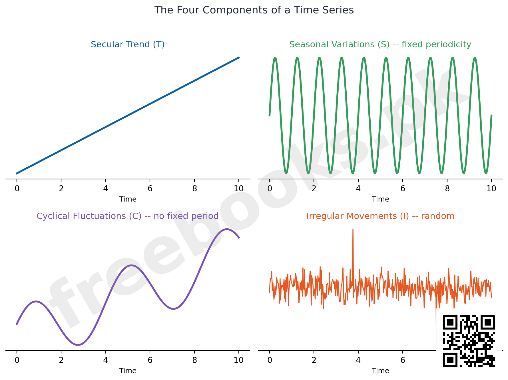 Diagram showing secular trend, seasonal variations, cyclical fluctuations and irregular movements