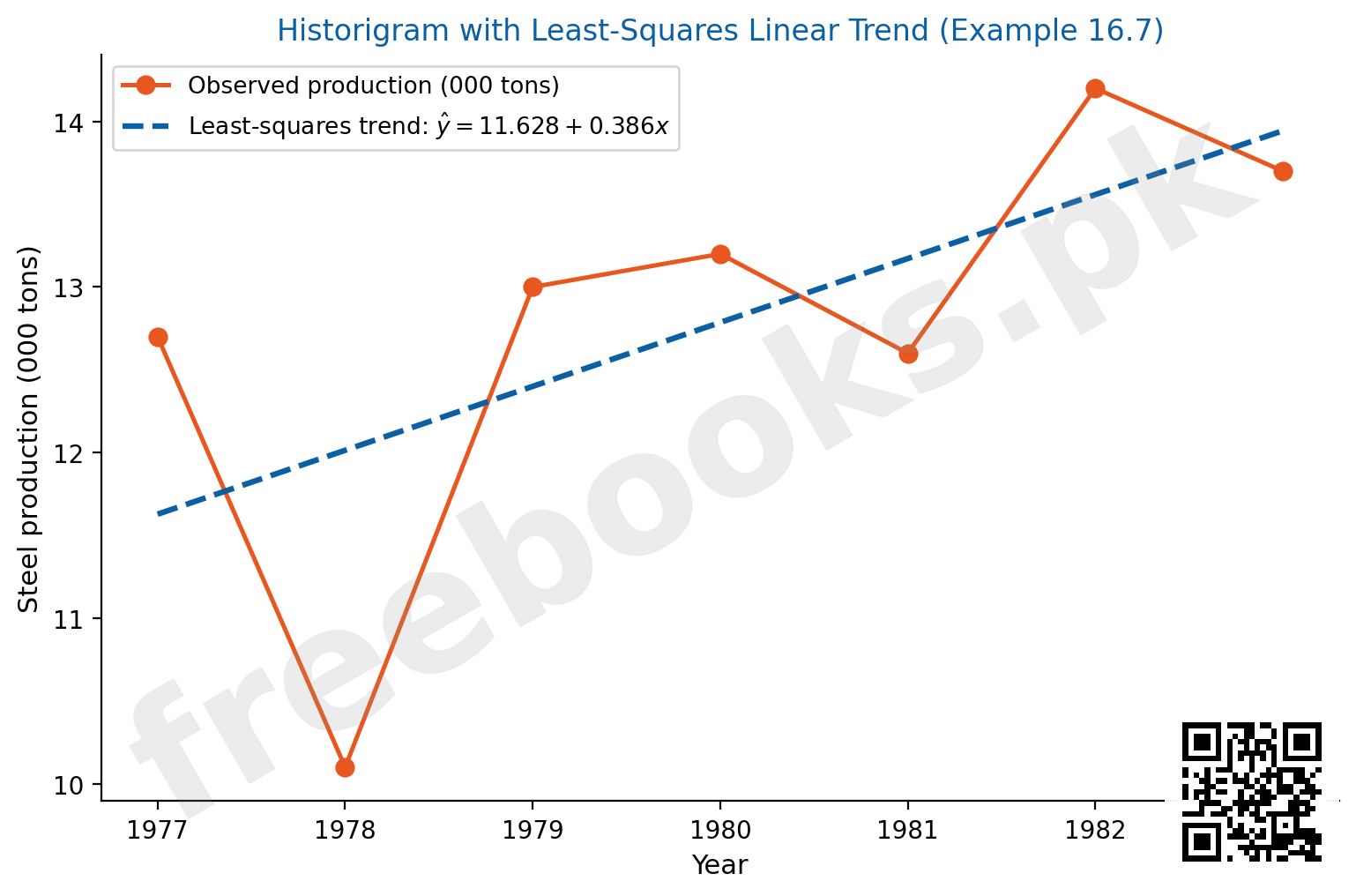 Diagram showing historigram of steel production with least squares fitted trend line
