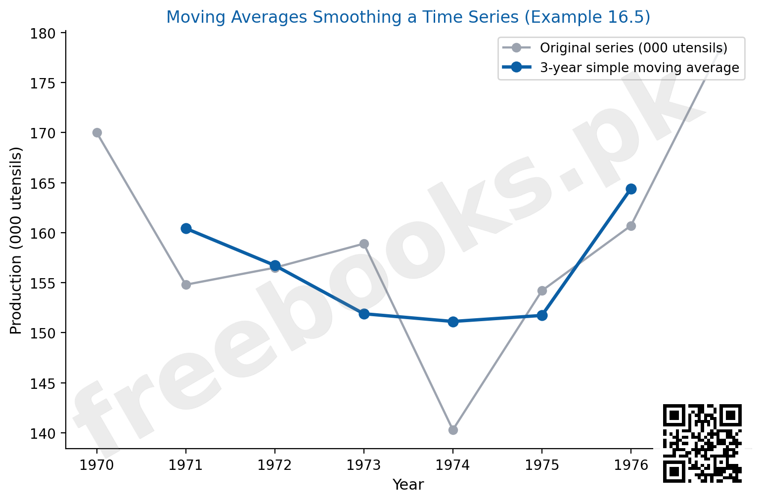 Diagram showing original time series and 3-year moving average smoothing