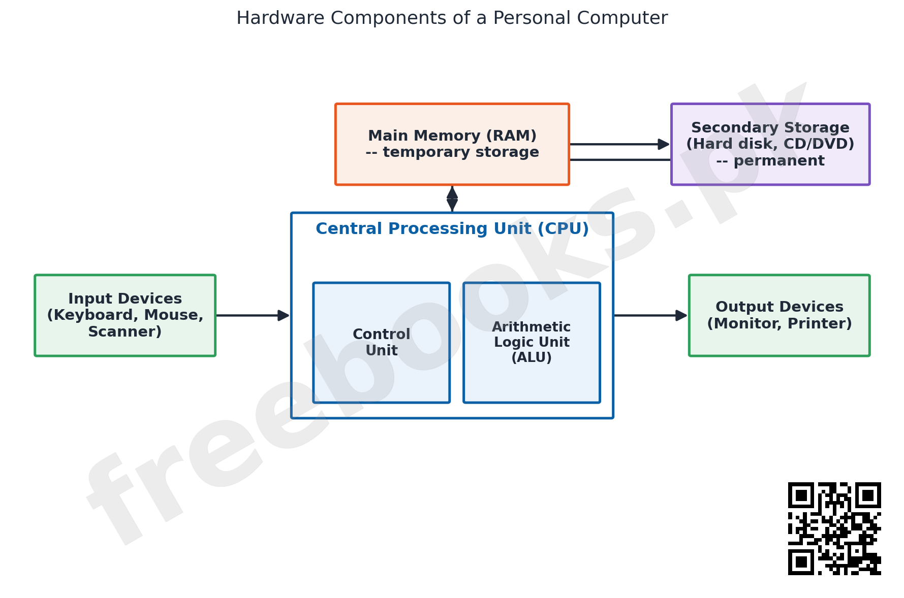 Diagram showing hardware components CPU Control Unit ALU input output devices main memory secondary storage