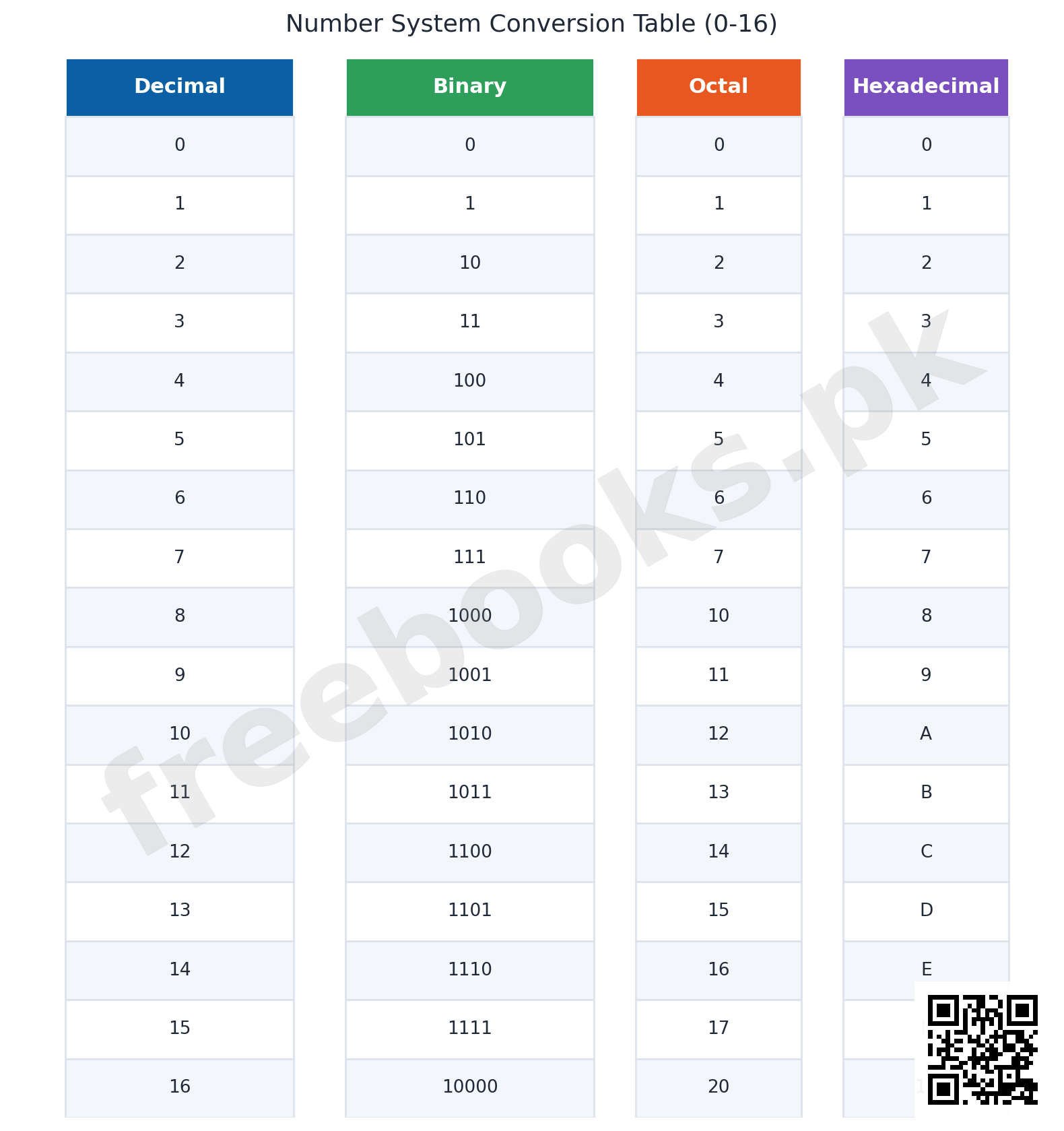Table chart comparing decimal binary octal and hexadecimal number systems 0 to 16