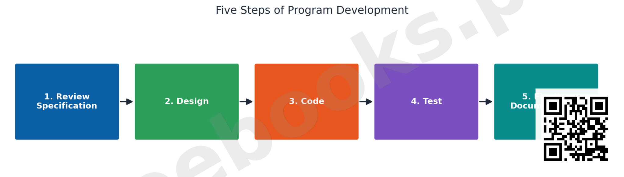 Flow diagram showing program development steps review specification design code test finalize documentation